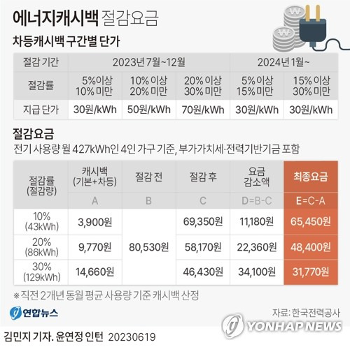 [그래픽] 전기요금 에너지캐시백 절감요금 (서울=연합뉴스) 김민지 기자 = 19일 한국전력공사에 따르면 작년부터 전기요금이 40% 가까이 인상된 가운데 전보다 전기를 적게 쓰는 만큼 요금을 깎아주는 '에너지 캐시백' 신청이 많이 늘어났다.
    작년 여름철(7∼8월) 한 달 전기 사용량이 월 427kWh인 4인 가구가 에너지 캐시백에 가입하고 전기를 10%(43kWh) 적게 쓰면 올여름 월 전기요금이 6만5천450원으로 작년의 6만6천690보다 약 1천원 적게 내게 된다.
    minfo@yna.co.kr
    트위터 @yonhap_graphics  페이스북 tuney.kr/LeYN1