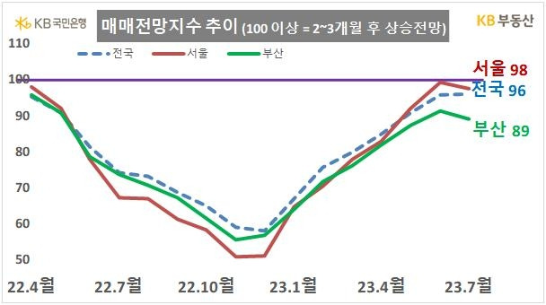 [KB부동산 제공. 재판매 및 DB 금지]