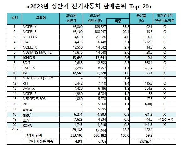 2023년 상반기 미국 전기자동차 판매 상위 20개 모델.(KAMA 제공)ⓒ 뉴스1