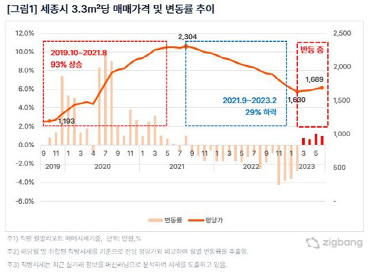 세종시 3.3㎡ 당 매매가격 및 변동률 추이 <직방 제공>