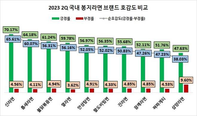 봉지라면 호감도 순