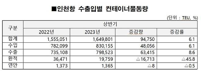 인천항만공사 자료 제공