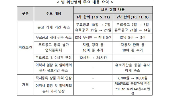 [공정거래위원회 제공]