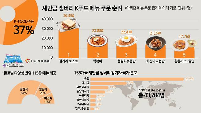 새만금 잼버리 식음서비스 관련 인포그래픽 이미지. (사진=아워홈 제공) *재판매 및 DB 금지