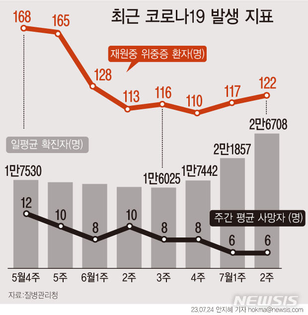 [서울=뉴시스] 지난 6월 코로나19 일상회복 이후 약 두 달여 만에 일평균 확진자 수가 3만 명에 육박하고 인플루엔자(독감) 환자도 증가하는 등 '멀티데믹'(Multi-demic) 현상이 이어지고 있다. 다만 코로나19로 입원한 위중증 환자와 사망자 수는 크게 증가하진 않고 있다. (그래픽=안지혜 기자)  hokma@newsis.com