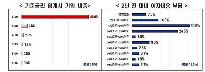 기준금리 임계치 기업 비중·2년 전 대비 이자비용 부담  [전경련 제공. 재판매 및 DB 금지]