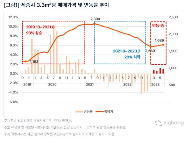 세종시 매매가격 변동률 추이 [직방 제공. 재판매 및 DB 금지]