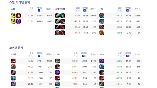 - 신화 아이템으로는 드락사르의 황혼검을 추천, 스펠은 텔레포트가 가능성이 엿보입니다&nbsp;(출처 : lol.ps 7/24 오후 4시 통계)