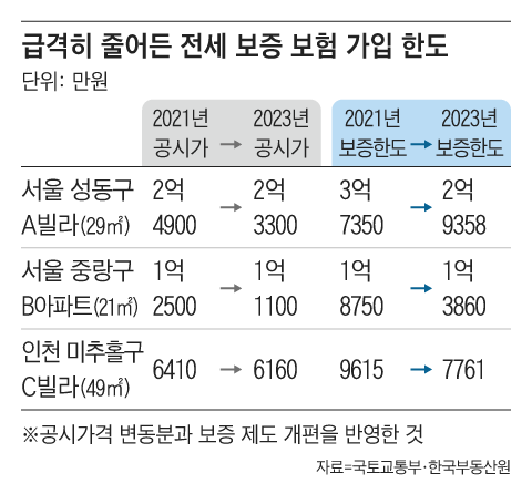 전세사기 막겠다던 보증보험 강화… 되레 ‘전세 별따기’ 됐다