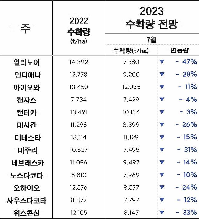2023년 옥수수 수확량 예측. 자료=나라스페이스