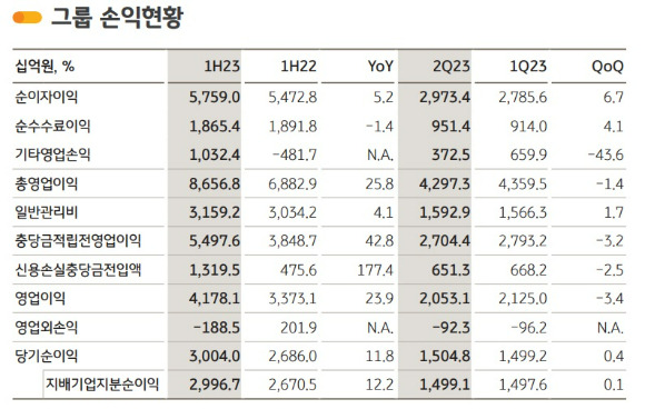 KB금융의 2분기 경영 실적 [사진=KB금융]