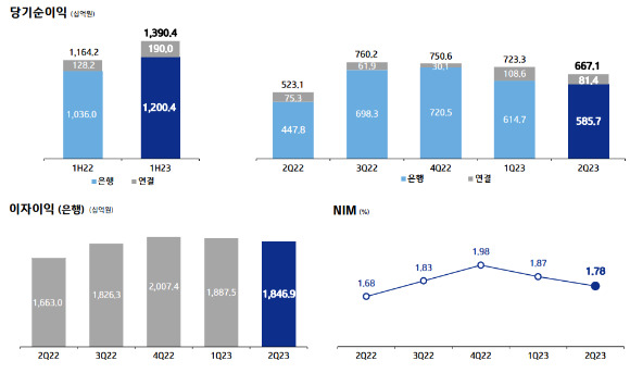 기업은행 상반기 영업실적. [사진=기업은행]