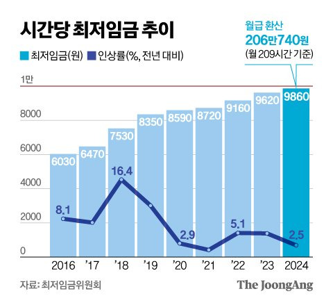 시간당 최저임금 추이 그래픽 이미지. [자료제공=고용노동부 최저임금위원회]