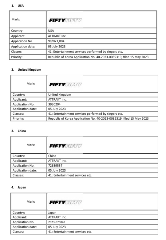 피프티피프티의 소속사 어트랙트는 미국, 영국, 중국, 일본에 상표권 출원을 마쳤다.