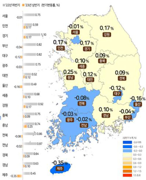 올해 상반기 전국 지가 변동률