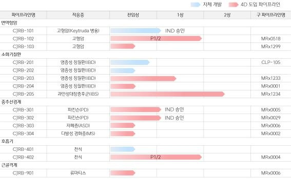 CJ바이오사이언스 신약 파이프라인 [CJ바이오사이언스 제공. 재판매 및 DB 금지]