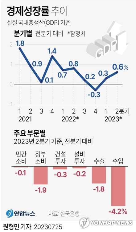 [그래픽] 경제성장률 추이 (서울=연합뉴스) 원형민 기자 = circlemin@yna.co.kr
    페이스북 tuney.kr/LeYN1 트위터 @yonhap_graphics