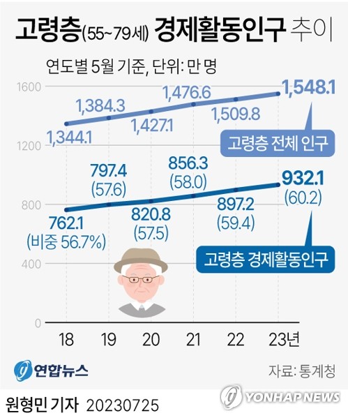 [그래픽] 고령층 경제활동인구 추이 (서울=연합뉴스) 원형민 기자 = circlemin@yna.co.kr
    페이스북 tuney.kr/LeYN1 트위터 @yonhap_graphics