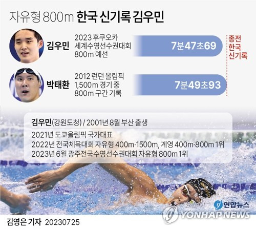 [그래픽] 자유형 800ｍ 한국 신기록 김우민 (서울=연합뉴스) 김영은 기자 = 0eun@yna.co.kr
    트위터 @yonhap_graphics  페이스북 tuney.kr/LeYN1