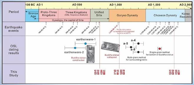 한국건설기술연구원의 연구 결과  암석 표면의 노출 연대를 분석한 결과를 보면 고려 시대인 1036년에 발생한 지진과 근접한 것을 볼 수 있다. [한국건설기술연구원 발표문 캡처. 재판매 및 DB 금지]