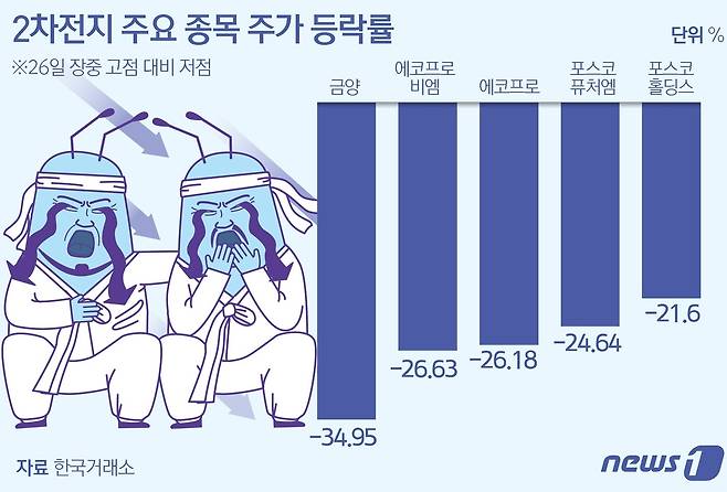 주요 2차전지 종목의 장중 고점 대비 저점 변동폭. ⓒ News1 김초희 디자이너