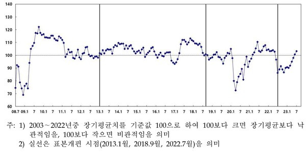 소비자심리지수 추이 ⓒ한국은행