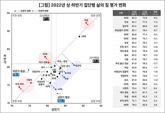 2022년 상·하반기 집단별 삶의 질 평가 변화. 표=컨슈머인사이트