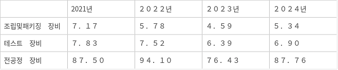 글로벌　반도체　장비별　매출　전망 - 자료　：　SEMI(국제반도체장비재료협회），　단위　：１０억달러