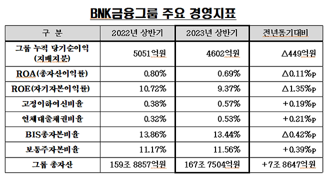 BNK금융 상반기 순이익 4062억원 시현...이익