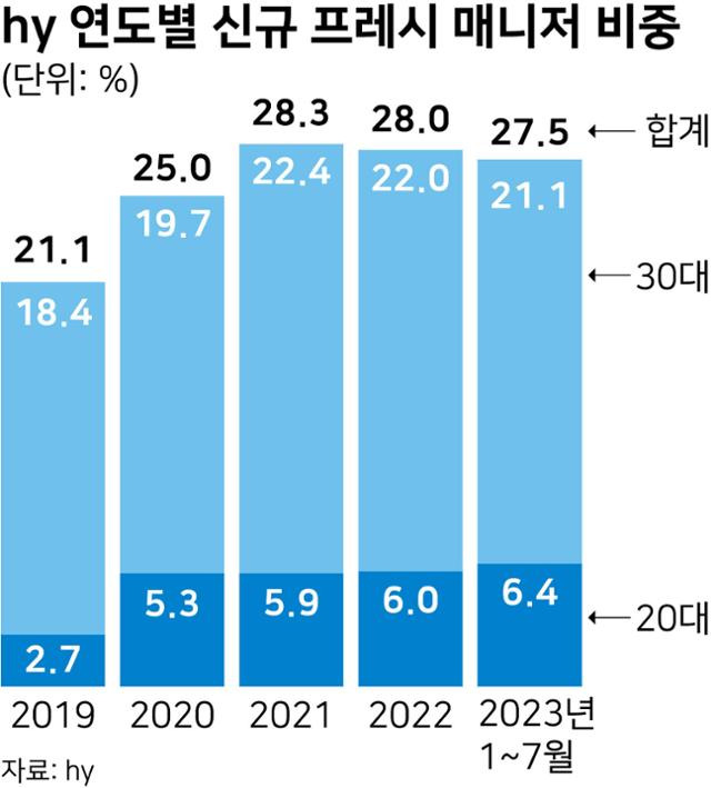 hy 연도별 신규 프레시 매니저 비중. 그래픽=강준구 기자