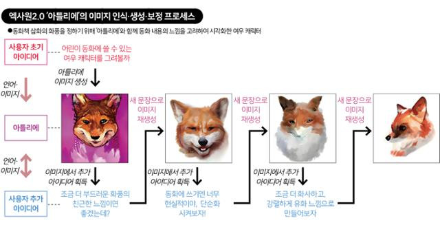 이미지 인식·생성AI ‘아틀리에’는 최초 이미지 생성 후 디자이너와 상호작용을 통한 이미지 보정을 거쳐 보다 완성도 높은 이미지를 구현할 수 있다.