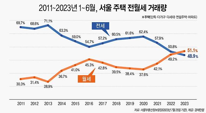 2011~2023년 상반기(1~6월) 서울 주택 전월세 거래량. 사진=경제만랩 제공