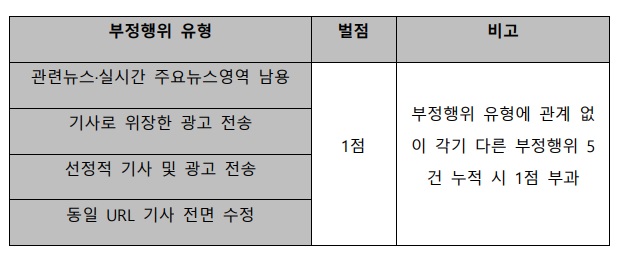 ▲ 포털 뉴스제휴평가위원회의 제휴 심사규정. '기사로 위장한 광고'를 제재했다.