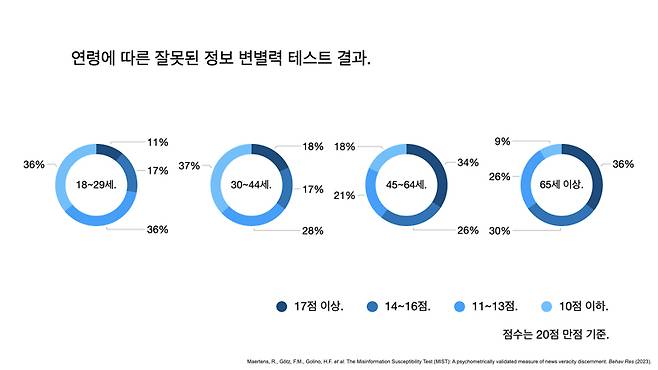 ▲ 연령에 따른 잘못된 정보 변별력 테스트 결과 18~45세 연령대가 45세 이상 연령대보다 진짜 뉴스와 가짜뉴스를 구별하는 능력이 떨어졌다. ⓒ Maertens, R., Gtz, F.M., Golino, H.F. et al. The Misinformation Susceptibility Test (MIST): A psychometrically validated measure of news veracity discernment. Behav Res (2023)