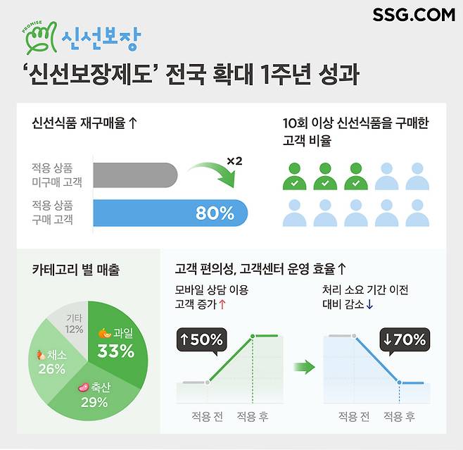 [자료제공=SSG닷컴]