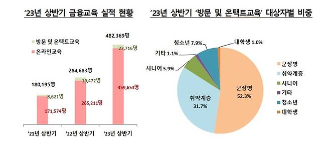 서민금융진흥원 2023년 상반기 취약계층 금융교육 실적 현황 [서민금융진흥원]