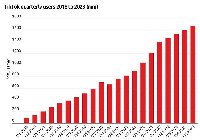틱톡 분기별 월간활성이용자수(MAU) 추이(단위=백만명) /사진=비즈니스오브앱(Business Of Apps)