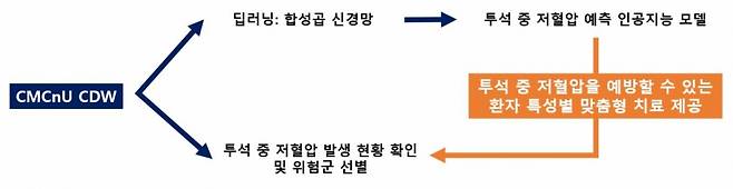 가톨릭중앙의료원 의료분야 임상데이터 정보관리시스템(CMCnU CDW 플랫폼)을 활용해 인공지능이 투석 중 저혈압을 예측하는 체계. /그림=서울성모병원
