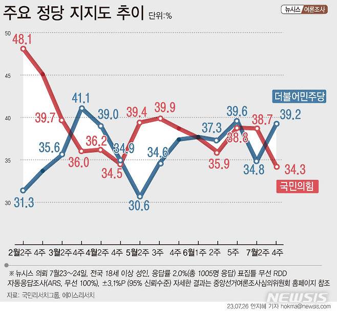 [그래픽=뉴시스] 주요 정당 지지도 추이. (2023년 7월 23일~7월 24일 전국 거주 만 18세 이상 남녀 1,005명 조사. 자동응답(ARS)  무선 RDD 100.0%, 95% 신뢰수준에 ±3.1%포인트. 중앙선거여론조사심의위원회 홈페이지 및 에이스리서치 홈페이지 참조)