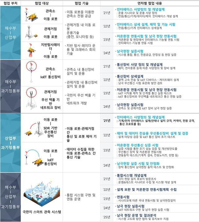 [부산=뉴시스] 정부부처간 연계·협업 기술 및 내용 (사진=KIOST 제공) *재판매 및 DB 금지