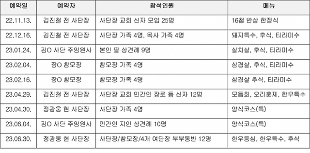 ▲군인권센터가 파악한 9사단 지휘부의 백마회관 부다이용 실태 ⓒ군인권센터 제공