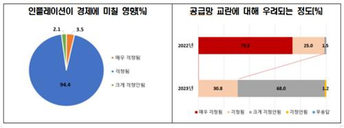 인플레이션이 경제에 미칠 영향·공급망 교란에 대한 우려 정도 [전경련 제공. DB 및 재판매 금지]