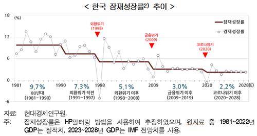 한국 잠재성장률 추이 [현대경제연구원 제공. 재판매 및 DB 금지]