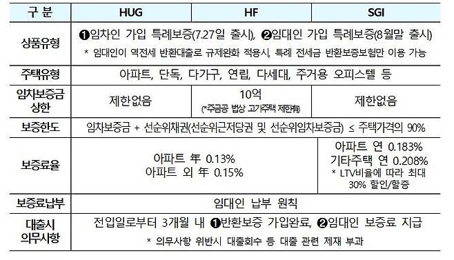 특례 보증보험 상품 개요  [국토교통부 제공]