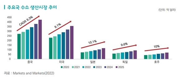 주요국 수소 생산시장 추이 한국무역협회 제공