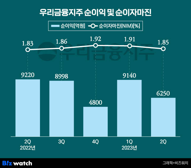 우리금융지주 순이익 및 순이자마진/그래픽=비즈워치