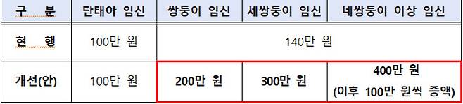 이번 대책으로 확대된 임신·출산 의료비 바우처 지원. (사진=복지부 제공)