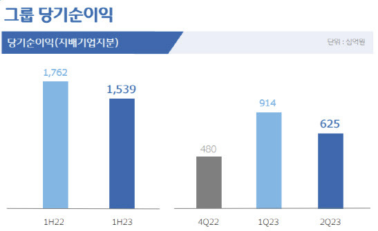 (자료=우리금융)