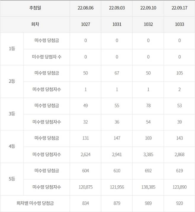 만기도래 2개월 이내 전체 미수령 당첨금 현황, 로또 미수령 당첨금 조회, 백만원 단위 ©동행복권 