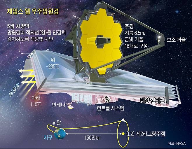 제임스 웹 우주망원경 구조./조선DB